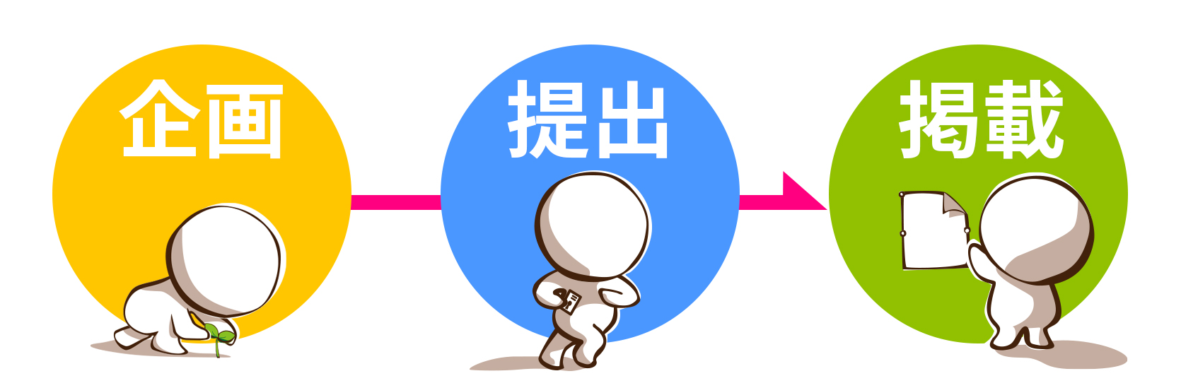 企画→提出→掲載