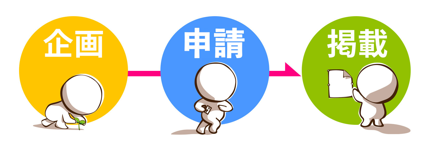 掲載までのステップ